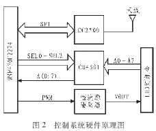 基于MSP430的LED应急照明控制器的设计