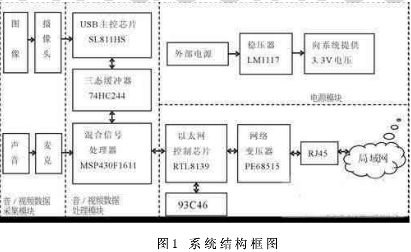 基于MSP430的网络化视频监控系统的设计