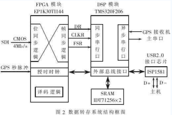 USB2.0高速无线数传接收设备的数据接收存储方法