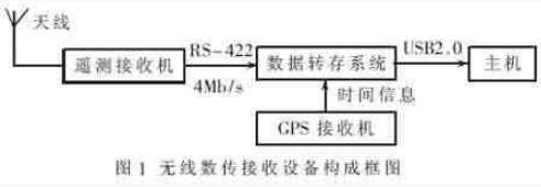 USB2.0高速无线数传接收设备的数据接收存储方法