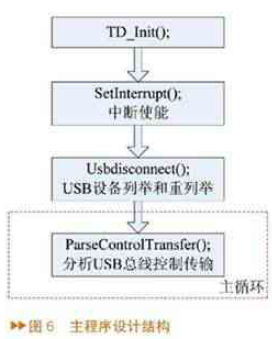 基于USB的ARINC429总线接口模块设计