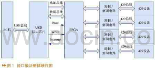 基于USB的ARINC429总线接口模块设计