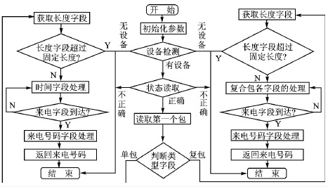 信息电话机关键模块的研究与应用