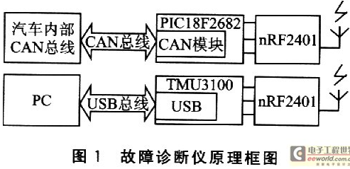 2．4G射频的CAN总线汽车故障诊断仪