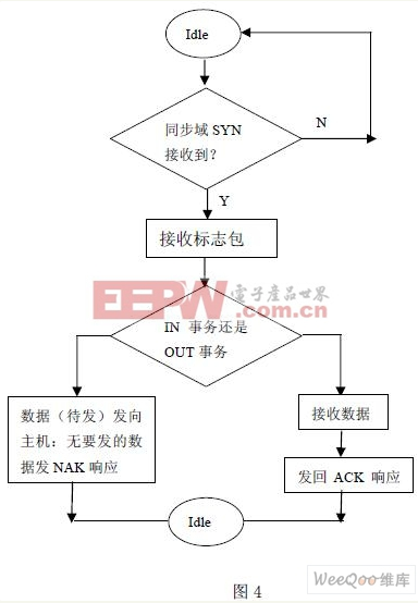 基于嵌入式系统的USB（HID）设备设计