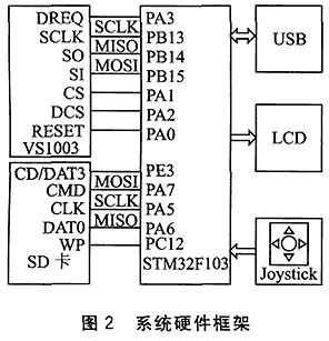 基于Cortex-M3的MP3播放器设计