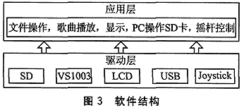 基于Cortex-M3的MP3播放器设计