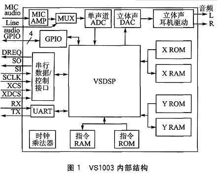 基于Cortex-M3的MP3播放器设计