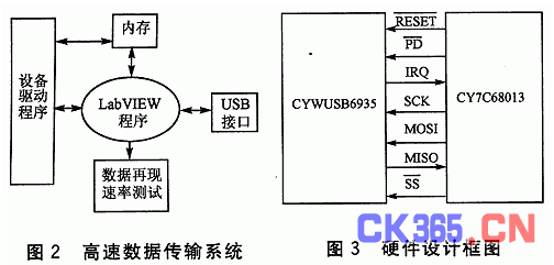 基于LabVIEW的无线USB高速数据传输系统