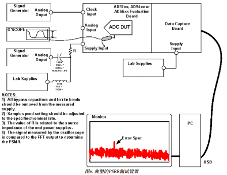 高速ADC电源设计: 至关重要的各种测试测量方法