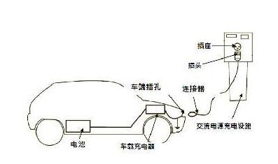 如何分辨直流充电桩和交流充电桩？