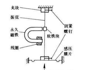 常见压力传感器工业原理汇总