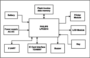 LPC2000系列微控制器应对嵌入式需求