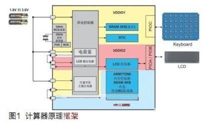 基于AT91SAM7L的极低功耗系统设计