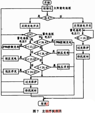 基于Atmega48太阳能路灯控制器研究