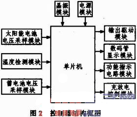 基于Atmega48太阳能路灯控制器研究