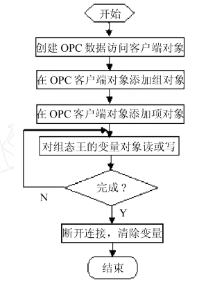 基于 OPC的 MATLAB与组态王的数据通信