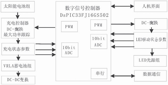 数控太阳能LED照明驱动系统