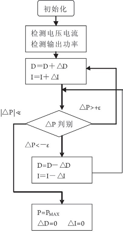 数控太阳能LED照明驱动系统