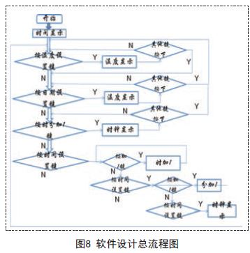 基于单片机的数字温度计的设计及显示