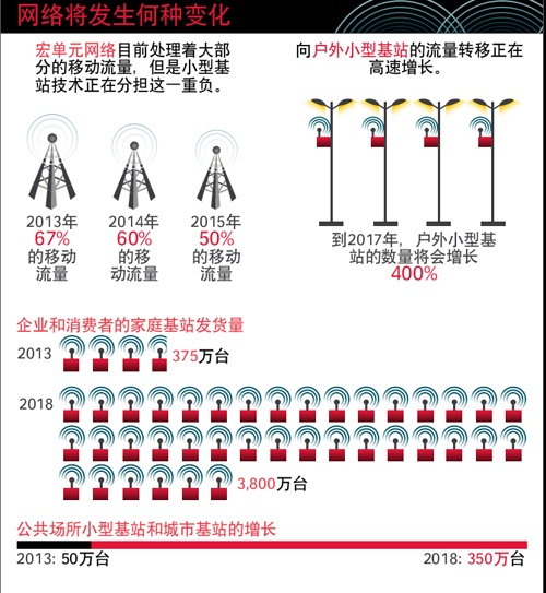 Small Cell能否成为缓解物联网时代频谱短缺压力灵药？