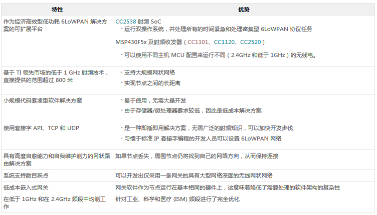 用于个人局域网的6LoWPAN解决方案