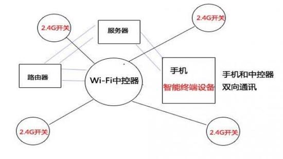 串口WiFi模块控制智能家电的几种方案分析