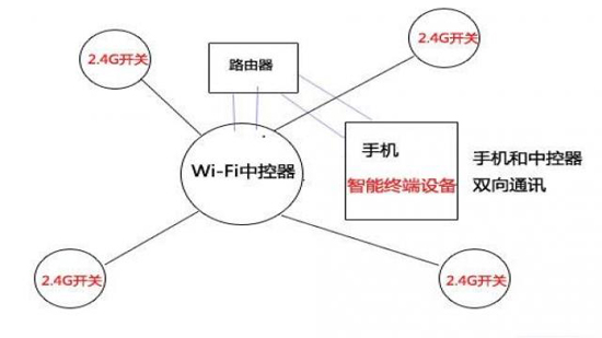 串口WiFi模块控制智能家电的几种方案分析