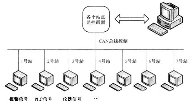 串口设备的CAN总线方式远距离解决方案