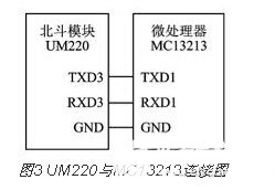 基于ZigBee和北斗导航芯片的无线终端设计