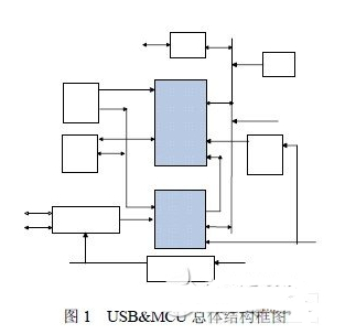 基于MCU与USB设备控制器IP核的设计方案