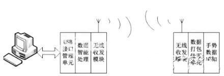 应用手势识别的智能输入系统设计方案解析