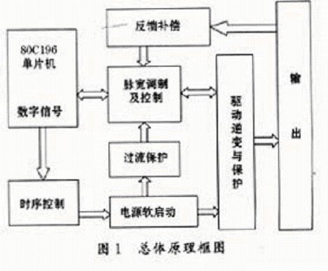 大功率变频可调电源的设计