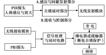 基于人体感应技术交流电源连接器的设计与制作