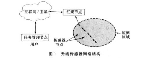 无线传感器网络在医疗中的应用