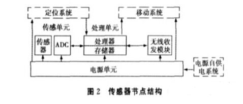 无线传感器网络在医疗中的应用