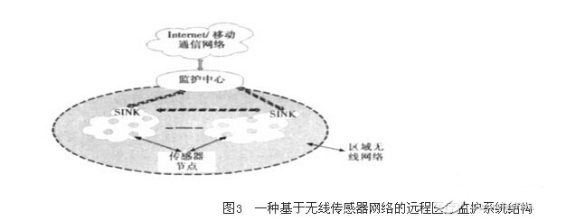 无线传感器网络在医疗中的应用