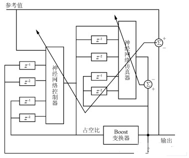 智能控制在DC/DC变换器中的应用