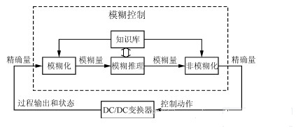 智能控制在DC/DC变换器中的应用