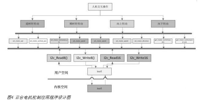 高清视频监控中I2C总线云台电机控制设计