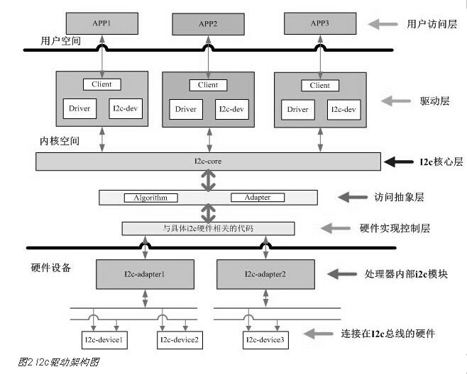 高清视频监控中I2C总线云台电机控制设计