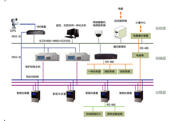 统一时基的智能变电站