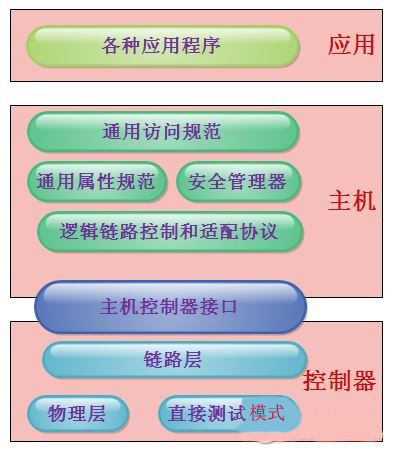 低功耗蓝牙开发技术基本概念和体系结构