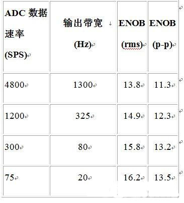 低成本低功耗的同步解调器设计