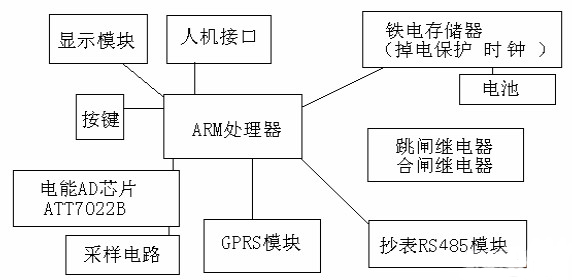 基于GPRS无线通信网络的配变远程监控系统的设计方案