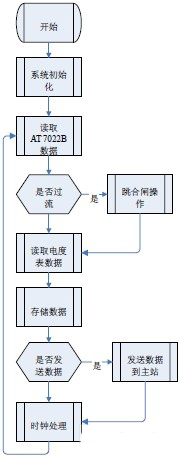 基于GPRS无线通信网络的配变远程监控系统的设计方案