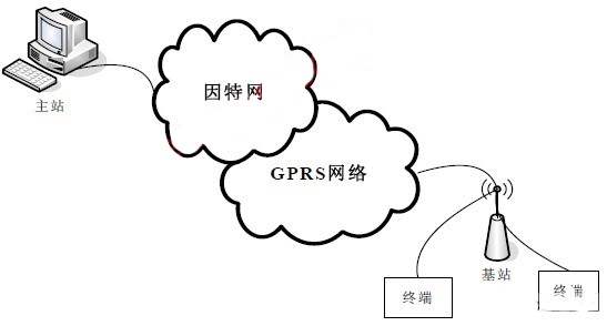 基于GPRS无线通信网络的配变远程监控系统的设计方案