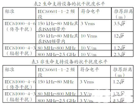 RFID设备在医疗环境中电磁干扰的分析