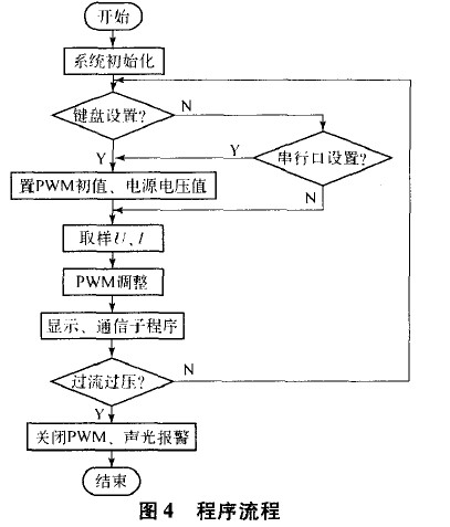 基于STC12 C5410AD单片机的数字电源设计