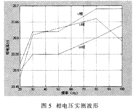 一种三相正弦波变频电源设计